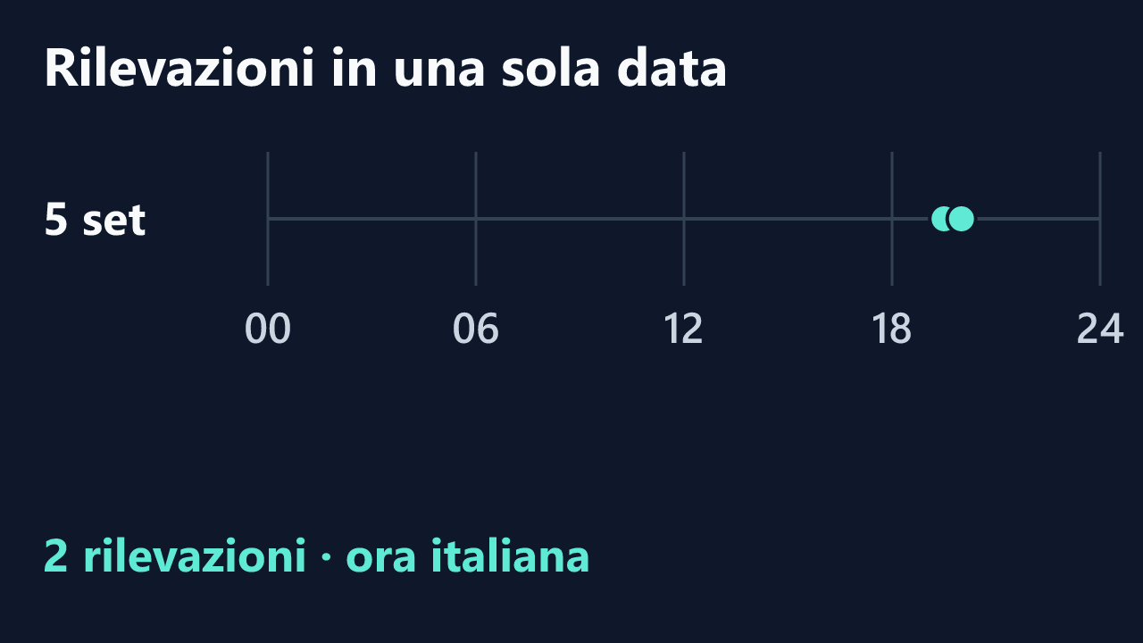 Rilevazioni di Monique_2023 in una sola data, in ora italiana. Orari completi nel testo.