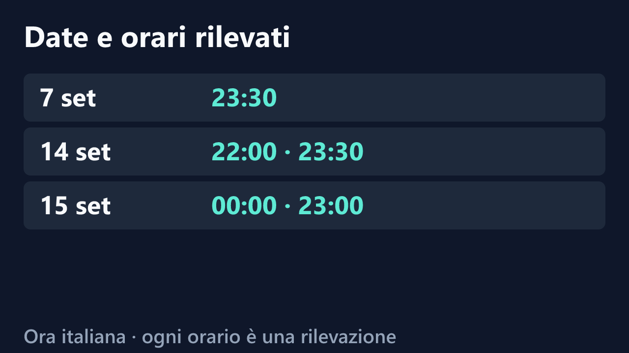 Date e orari delle rilevazioni di MySweetCouple, in ora italiana. Elenco completo nel testo.