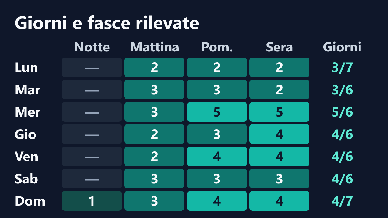 Rilevazioni di MysticCleo per giorno della settimana e fascia oraria, in ora italiana. Dettagli nella tabella seguente.
