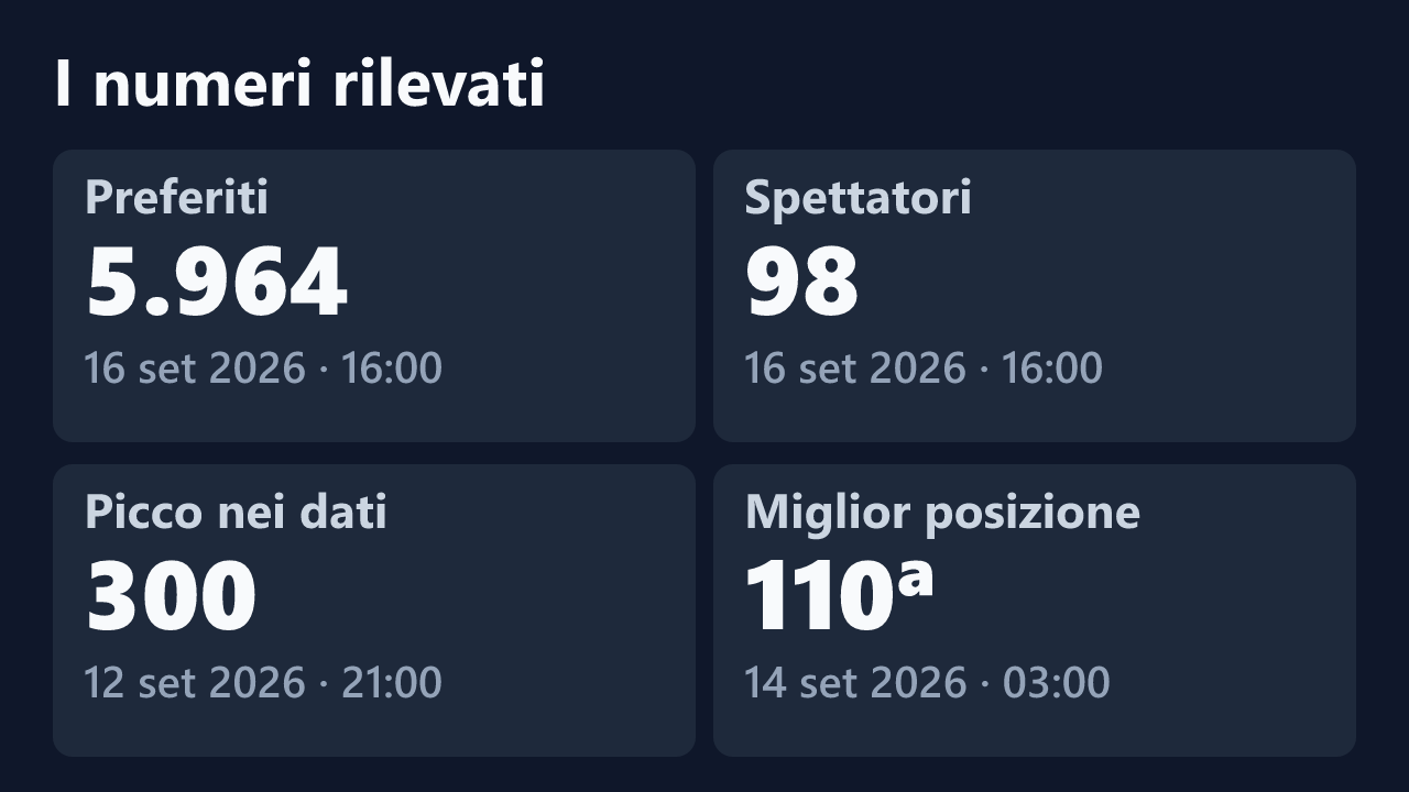 Preferiti, spettatori, picco e miglior posizione rilevati per NI_DE_NUWANG56, con le date dei valori.