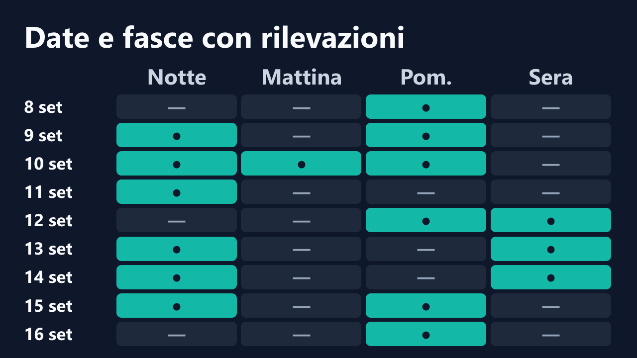 Date e fasce orarie con rilevazioni di NI_DE_NUWANG56, in ora italiana. Dettagli nella tabella seguente.