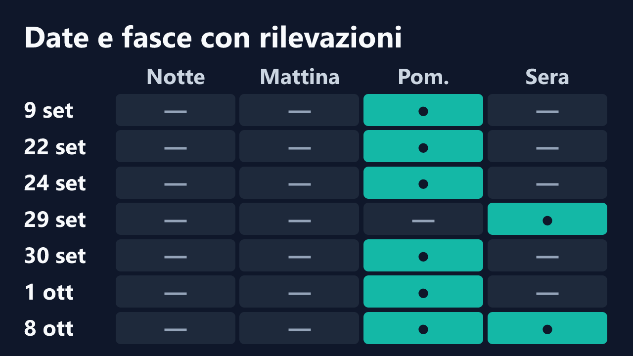 Date e fasce orarie con rilevazioni di NadineMorandi, in ora italiana. Dettagli nella tabella seguente.