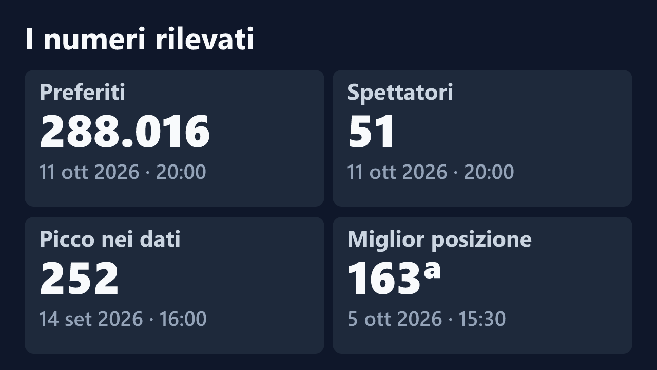 Preferiti, spettatori, picco e miglior posizione rilevati per Natalie_bigass, con le date dei valori.