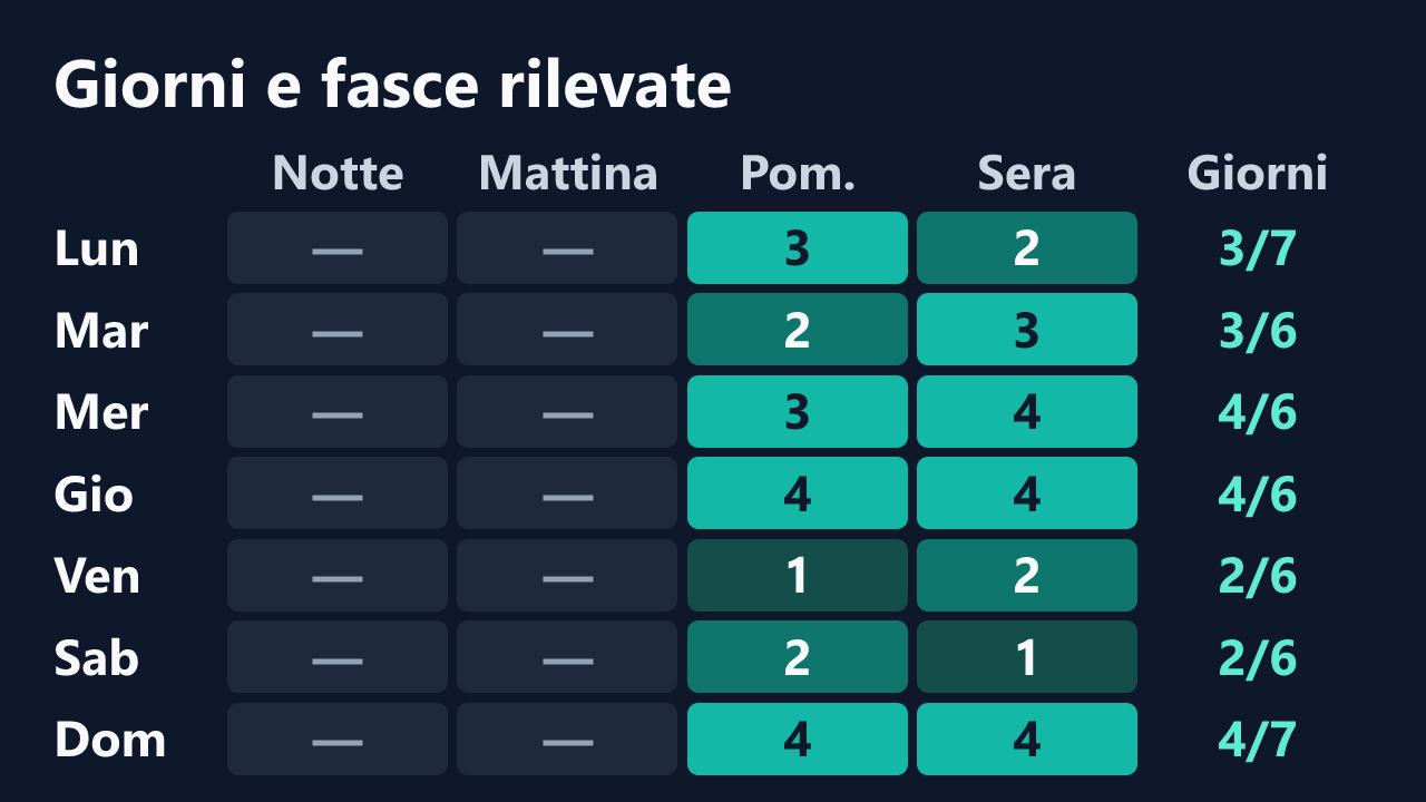 Rilevazioni di Natalie_bigass per giorno della settimana e fascia oraria, in ora italiana. Dettagli nella tabella seguente.