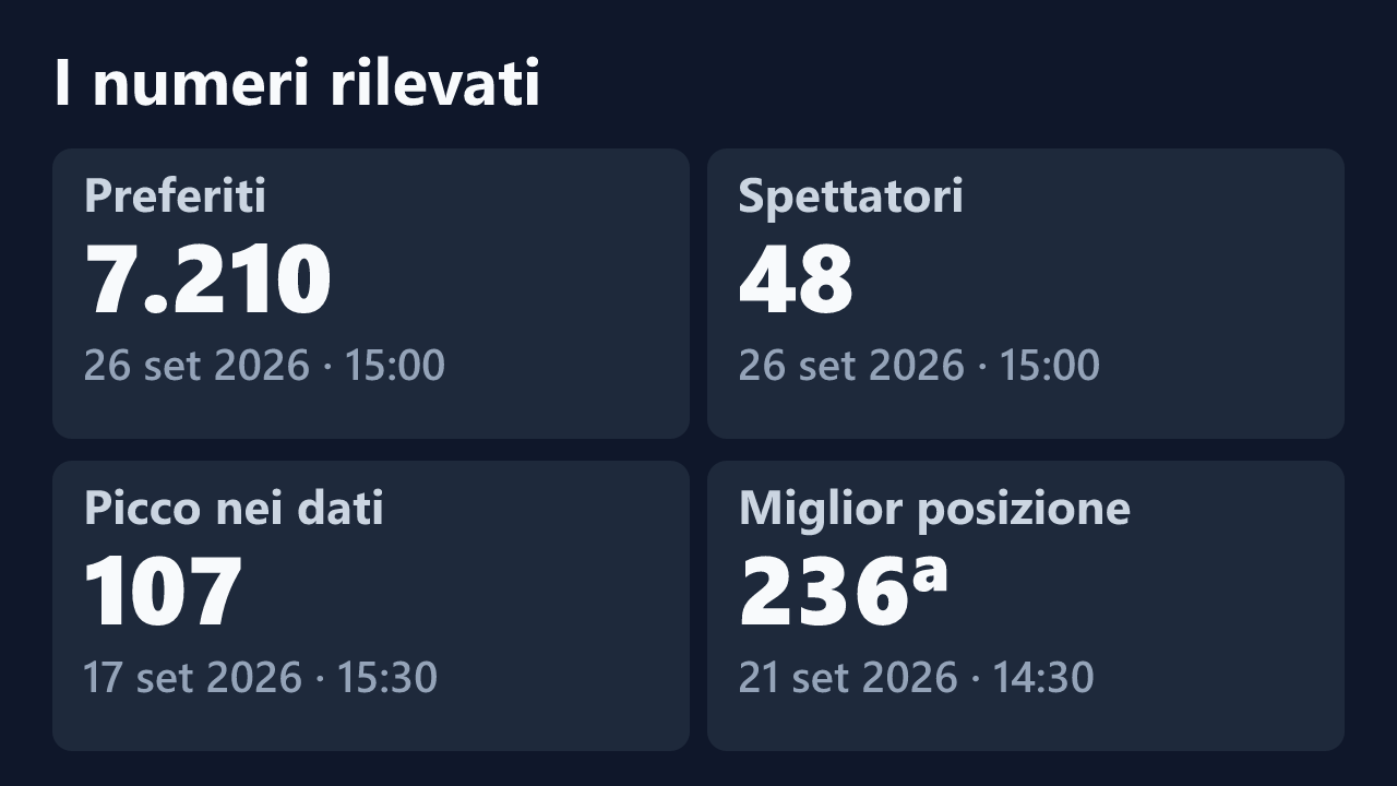 Preferiti, spettatori, picco e miglior posizione rilevati per Nhaomy___, con le date dei valori.
