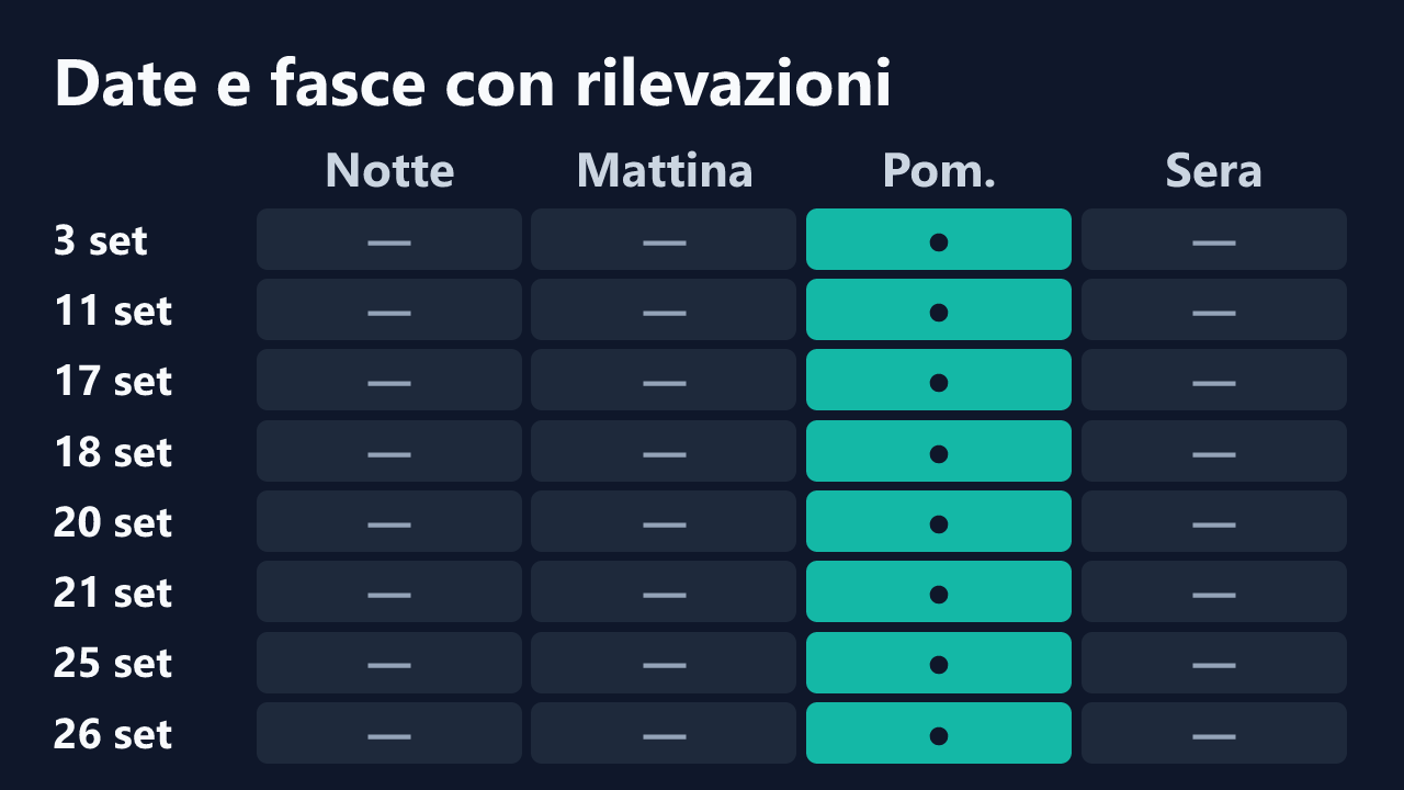 Date e fasce orarie con rilevazioni di Nhaomy___, in ora italiana. Dettagli nella tabella seguente.
