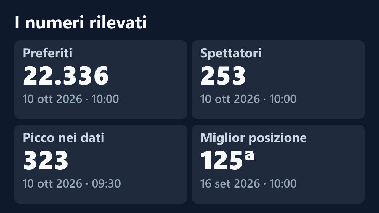 Preferiti, spettatori, picco e miglior posizione rilevati per Nikky_Divine, con le date dei valori.
