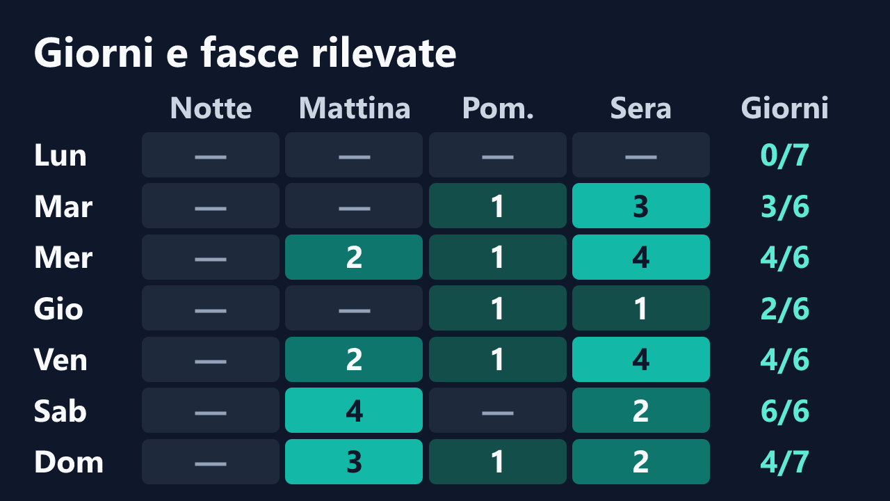 Rilevazioni di Nikky_Divine per giorno della settimana e fascia oraria, in ora italiana. Dettagli nella tabella seguente.