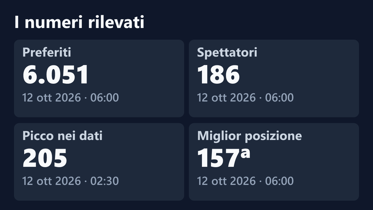 Preferiti, spettatori, picco e miglior posizione rilevati per NinaSolle, con le date dei valori.