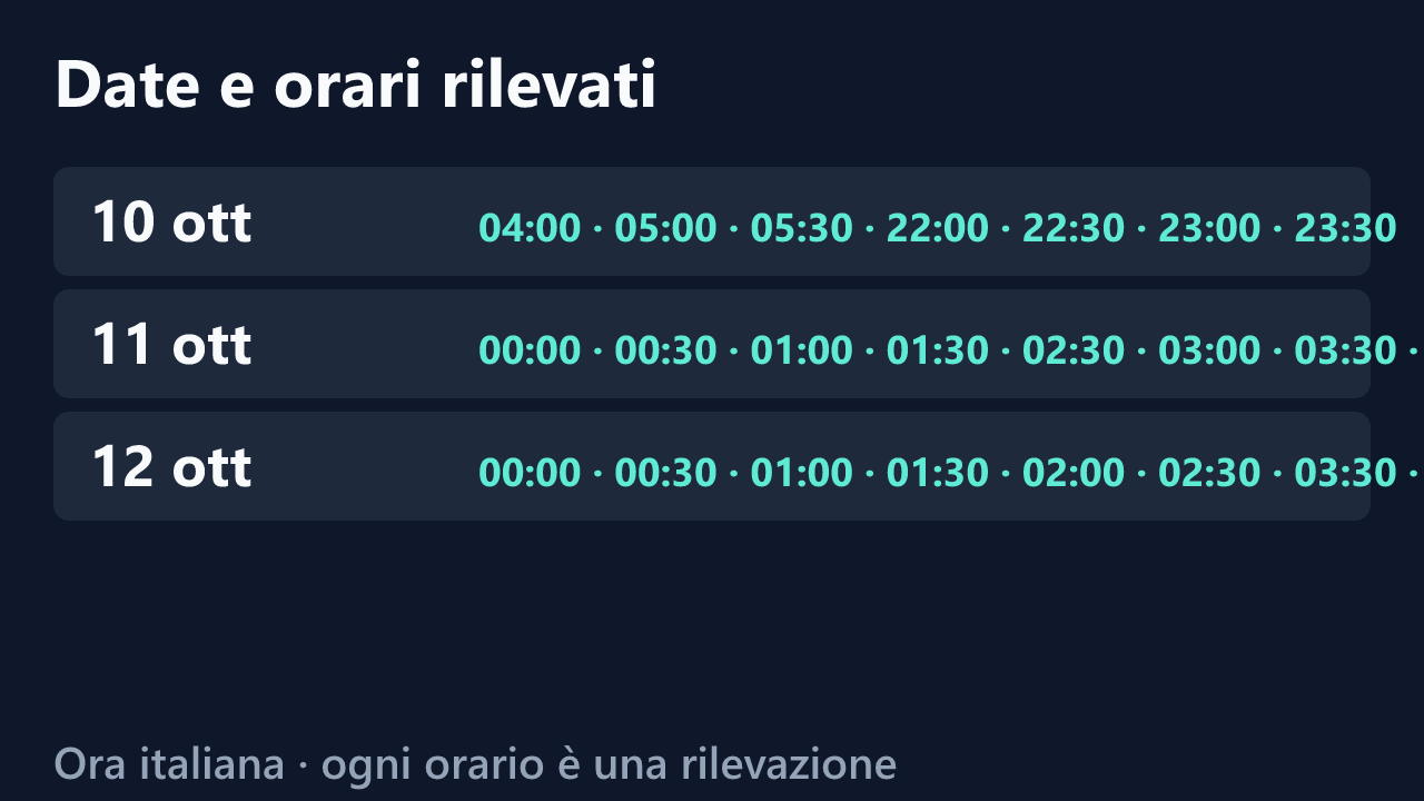 Date e orari delle rilevazioni di NinaSolle, in ora italiana. Elenco completo nel testo.