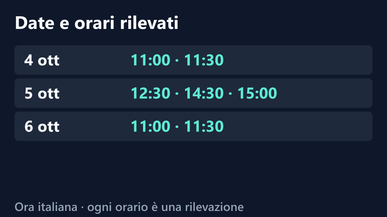 Date e orari delle rilevazioni di Noemifoxfun, in ora italiana. Elenco completo nel testo.