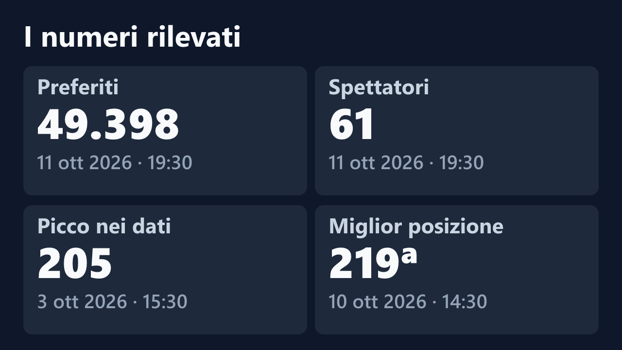 Preferiti, spettatori, picco e miglior posizione rilevati per Non_sono_Miriam, con le date dei valori.
