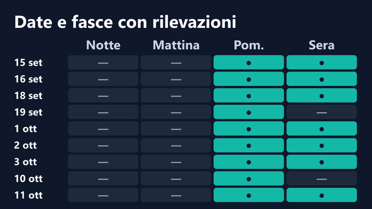 Date e fasce orarie con rilevazioni di Non_sono_Miriam, in ora italiana. Dettagli nella tabella seguente.
