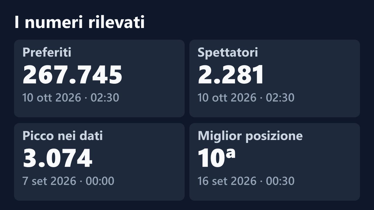 Preferiti, spettatori, picco e miglior posizione rilevati per Novababy18, con le date dei valori.