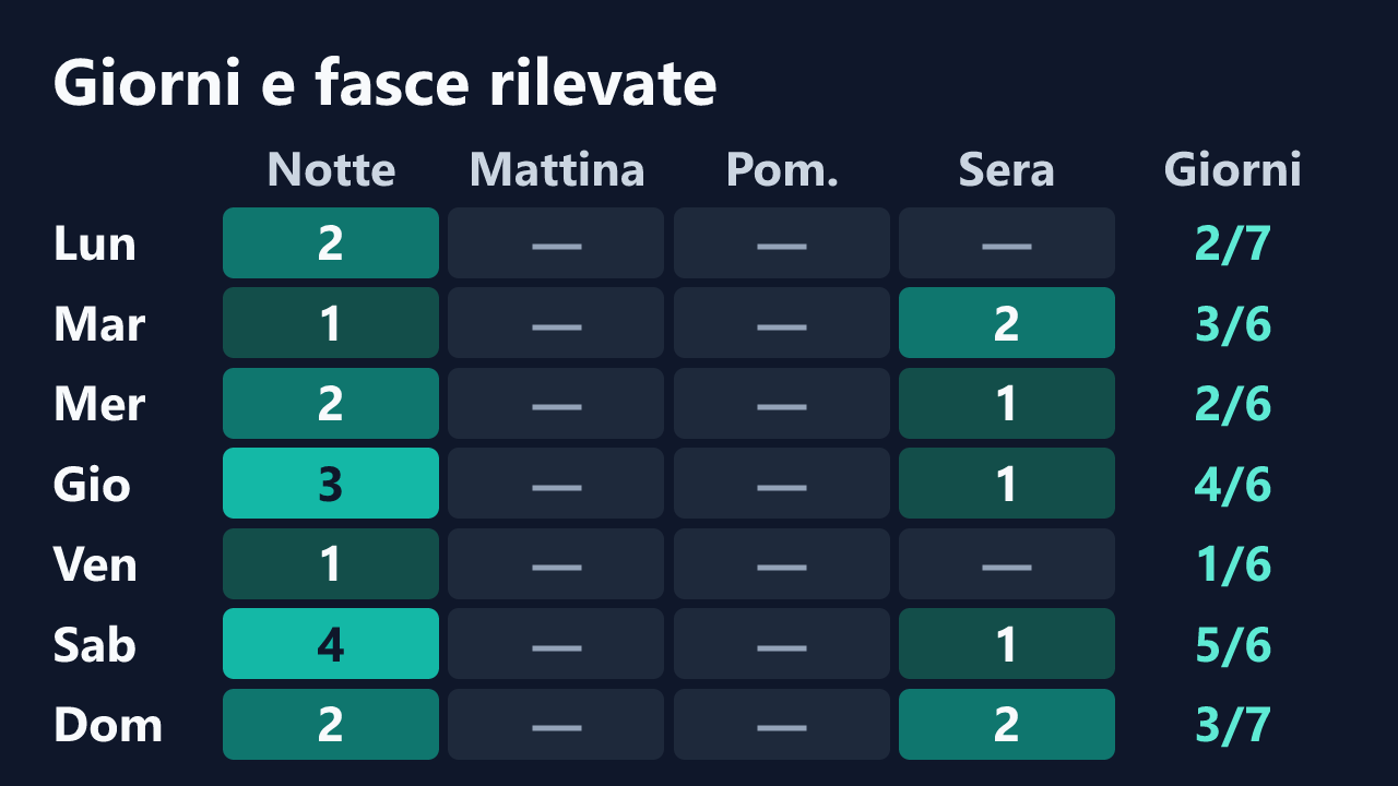Rilevazioni di Novababy18 per giorno della settimana e fascia oraria, in ora italiana. Dettagli nella tabella seguente.