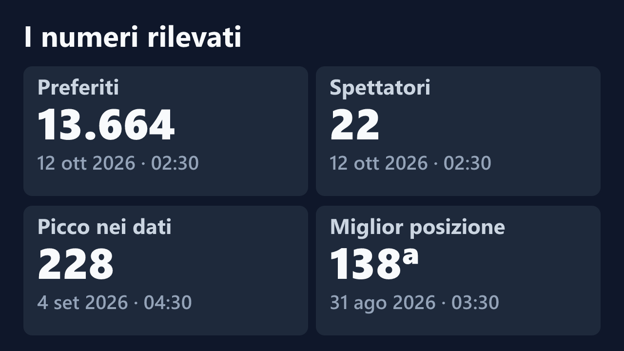 Preferiti, spettatori, picco e miglior posizione rilevati per PANTERASARDA95, con le date dei valori.
