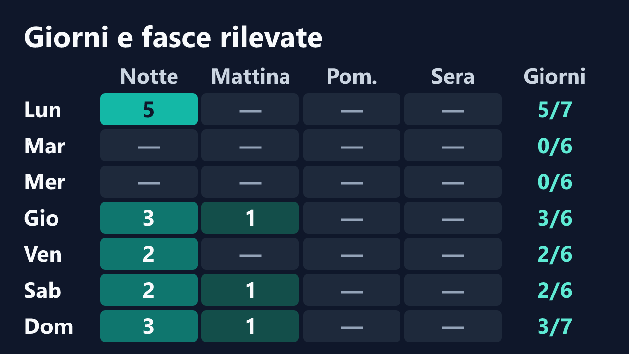 Rilevazioni di PANTERASARDA95 per giorno della settimana e fascia oraria, in ora italiana. Dettagli nella tabella seguente.