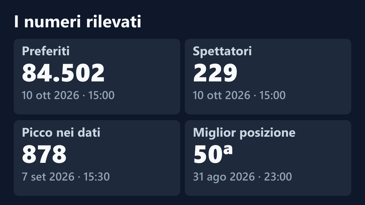 Preferiti, spettatori, picco e miglior posizione rilevati per Partenope_Girl, con le date dei valori.