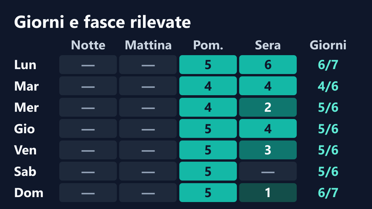Rilevazioni di Partenope_Girl per giorno della settimana e fascia oraria, in ora italiana. Dettagli nella tabella seguente.