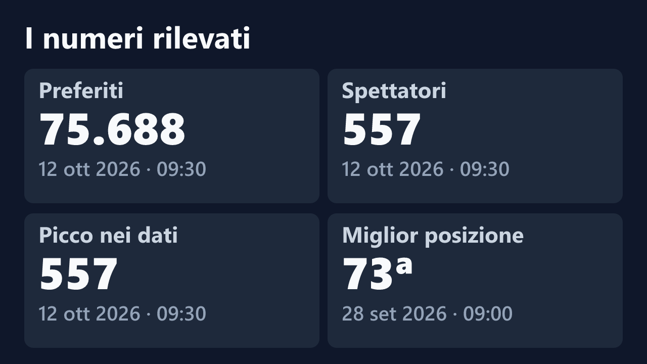 Preferiti, spettatori, picco e miglior posizione rilevati per Penelopehot_83, con le date dei valori.