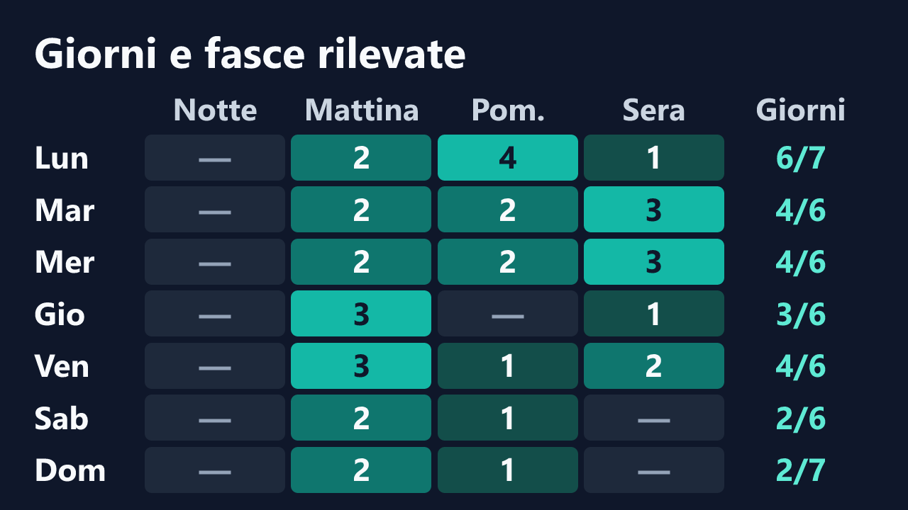 Rilevazioni di Penelopehot_83 per giorno della settimana e fascia oraria, in ora italiana. Dettagli nella tabella seguente.
