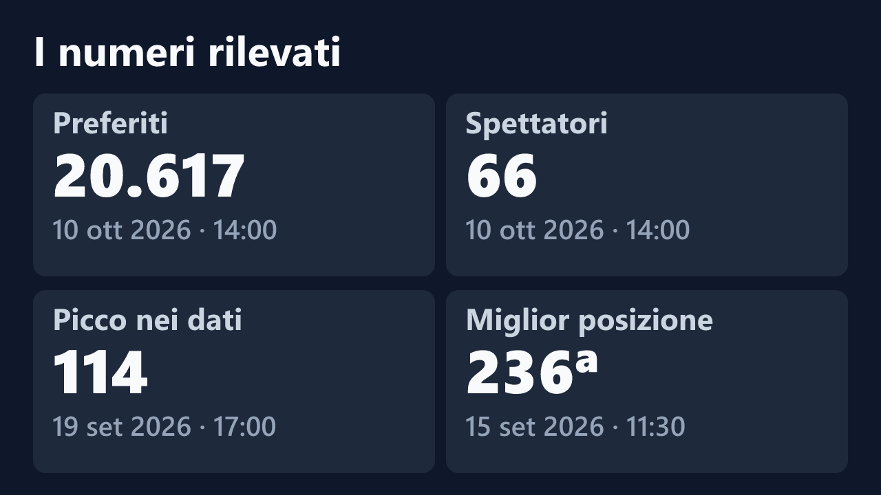 Preferiti, spettatori, picco e miglior posizione rilevati per Petite36, con le date dei valori.