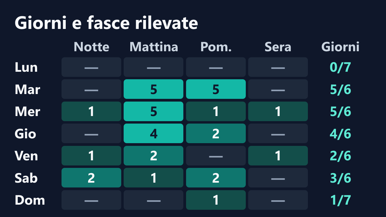 Rilevazioni di Petite36 per giorno della settimana e fascia oraria, in ora italiana. Dettagli nella tabella seguente.