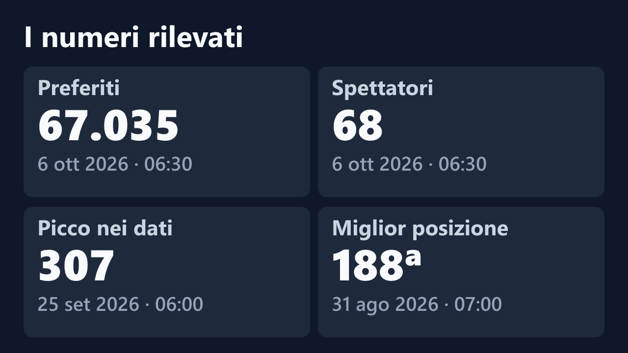 Preferiti, spettatori, picco e miglior posizione rilevati per Porcellina181, con le date dei valori.