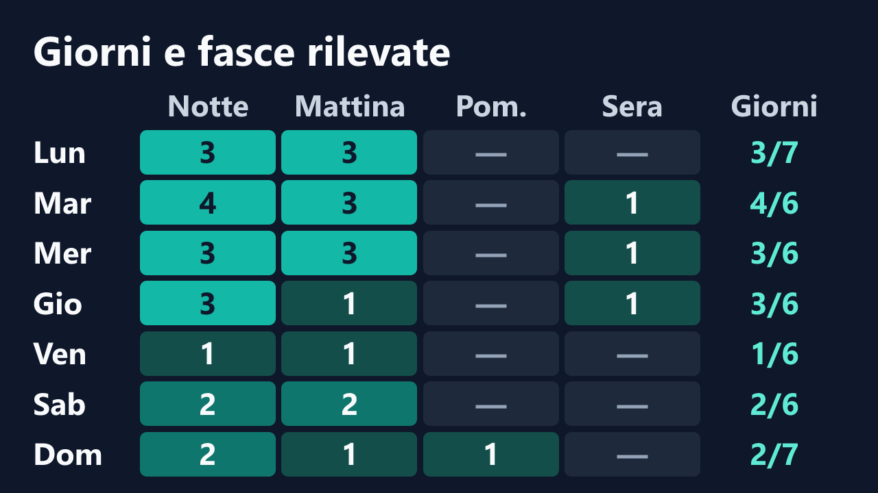 Rilevazioni di Porcellina181 per giorno della settimana e fascia oraria, in ora italiana. Dettagli nella tabella seguente.