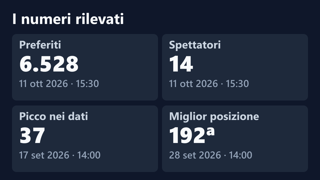Preferiti, spettatori, picco e miglior posizione rilevati per Porcellina3, con le date dei valori.