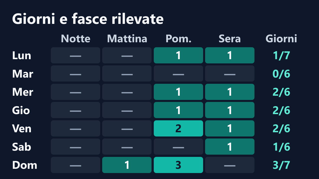 Rilevazioni di Porcellina3 per giorno della settimana e fascia oraria, in ora italiana. Dettagli nella tabella seguente.