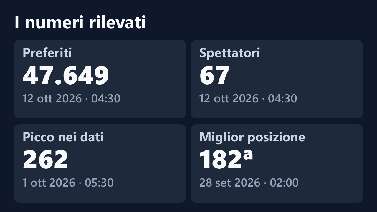 Preferiti, spettatori, picco e miglior posizione rilevati per Pumabionda, con le date dei valori.