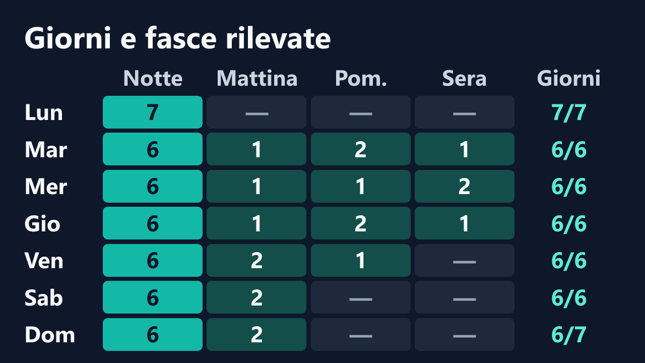 Rilevazioni di Pumabionda per giorno della settimana e fascia oraria, in ora italiana. Dettagli nella tabella seguente.