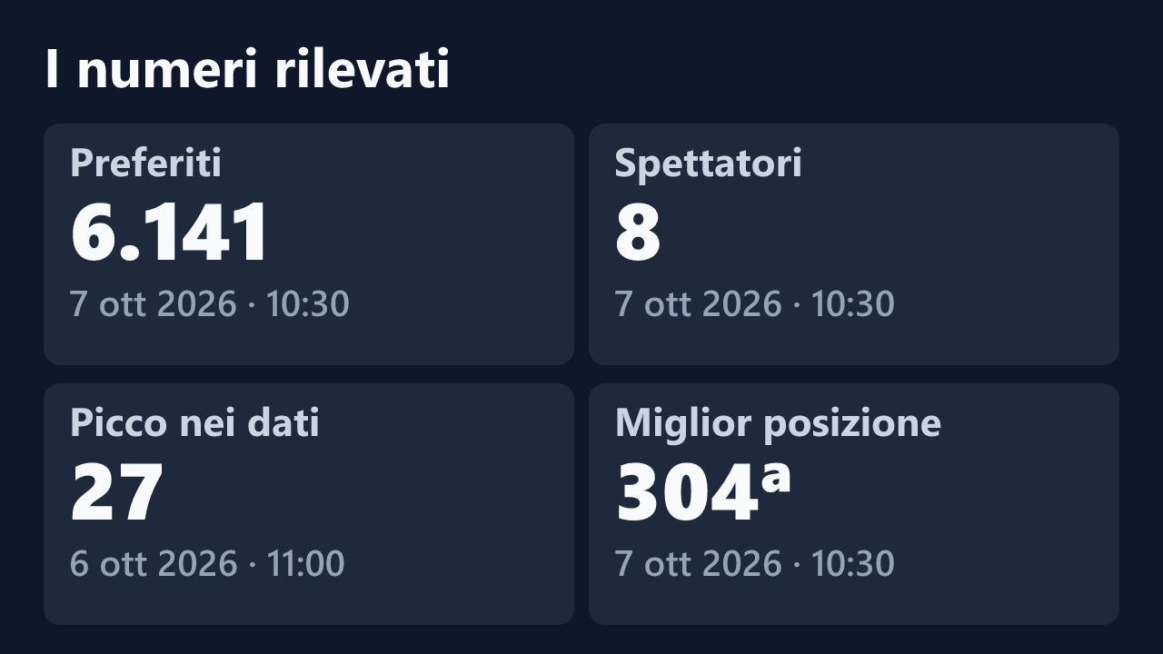 Preferiti, spettatori, picco e miglior posizione rilevati per PurpleMoon, con le date dei valori.