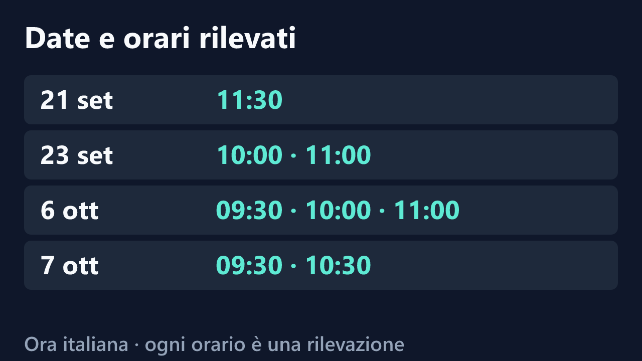 Date e orari delle rilevazioni di PurpleMoon, in ora italiana. Elenco completo nel testo.