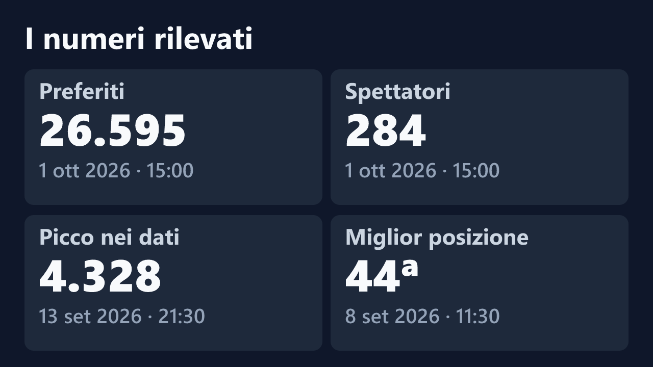 Preferiti, spettatori, picco e miglior posizione rilevati per QueeNoemi, con le date dei valori.
