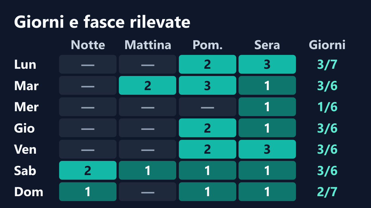 Rilevazioni di QueeNoemi per giorno della settimana e fascia oraria, in ora italiana. Dettagli nella tabella seguente.