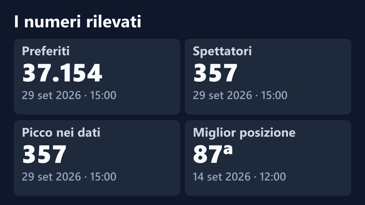 Preferiti, spettatori, picco e miglior posizione rilevati per Rati_Curly, con le date dei valori.