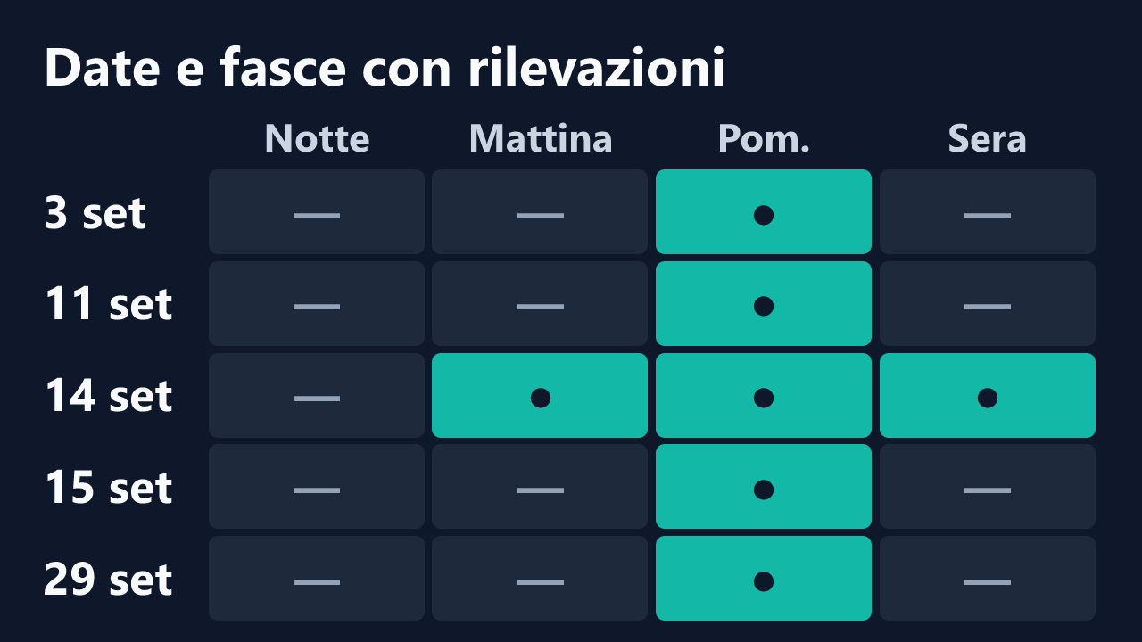 Date e fasce orarie con rilevazioni di Rati_Curly, in ora italiana. Dettagli nella tabella seguente.