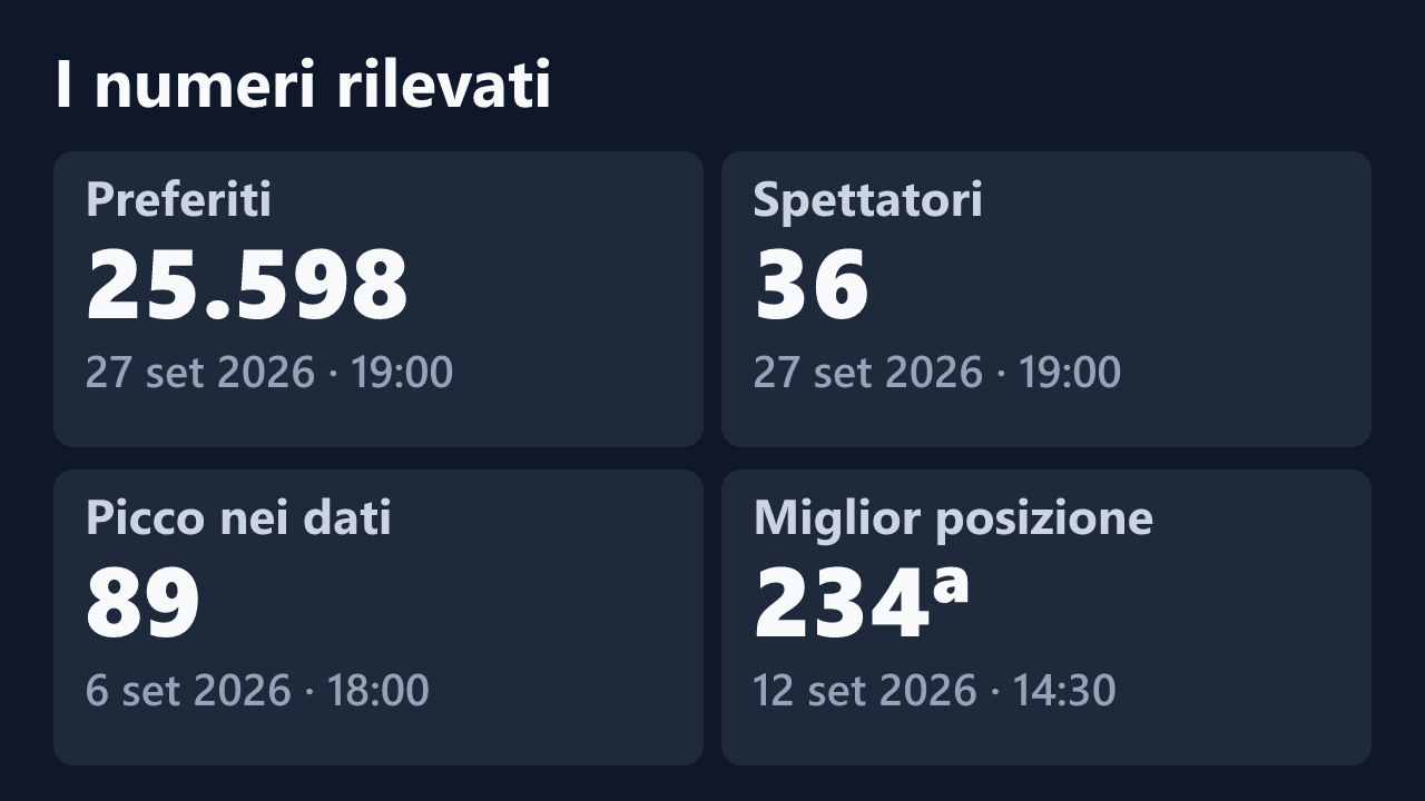 Preferiti, spettatori, picco e miglior posizione rilevati per ReynaTatty, con le date dei valori.