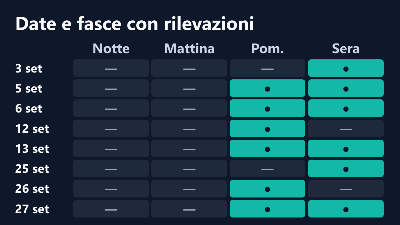 Date e fasce orarie con rilevazioni di ReynaTatty, in ora italiana. Dettagli nella tabella seguente.
