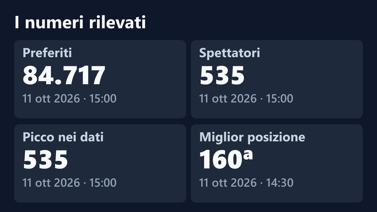 Preferiti, spettatori, picco e miglior posizione rilevati per Riccia-Capriccia, con le date dei valori.
