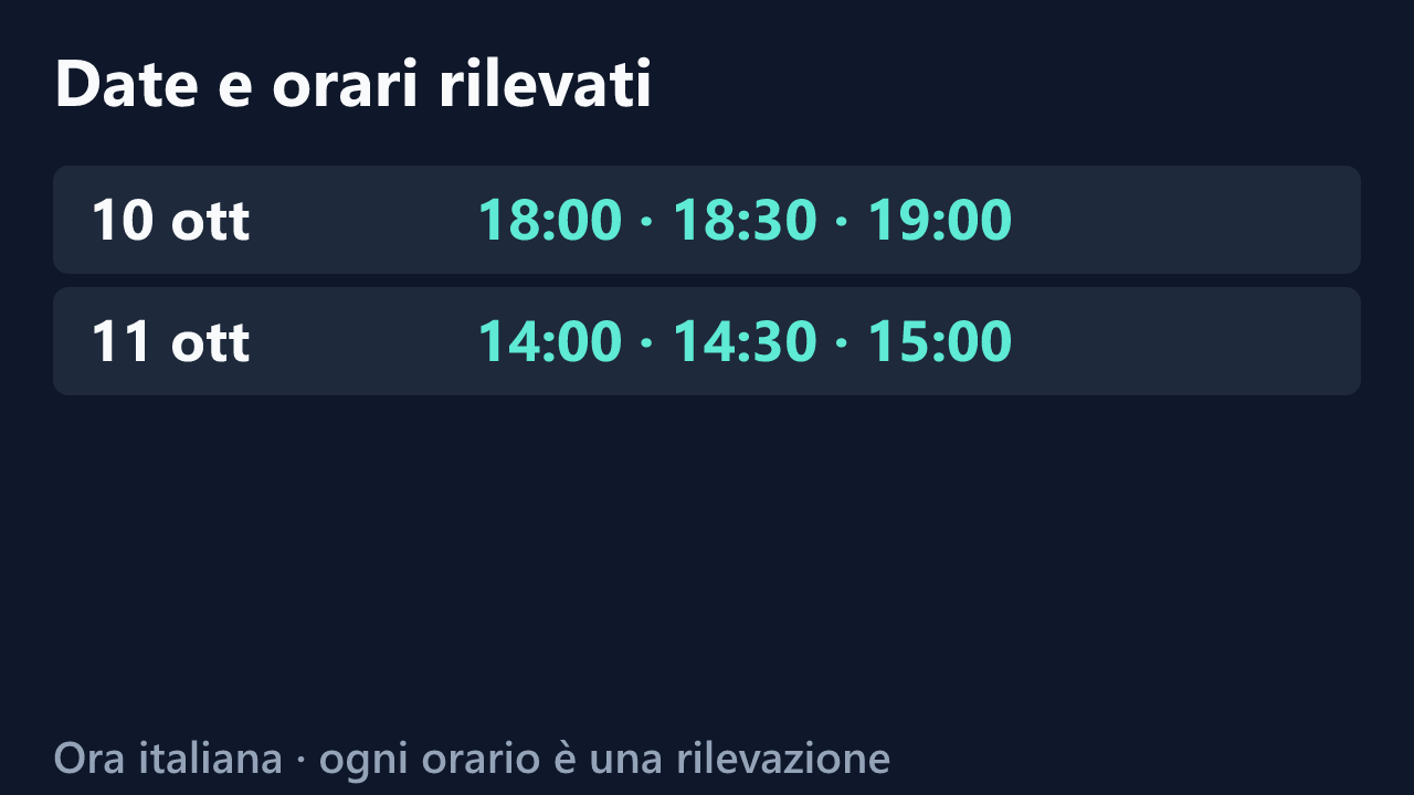 Date e orari delle rilevazioni di Riccia-Capriccia, in ora italiana. Elenco completo nel testo.