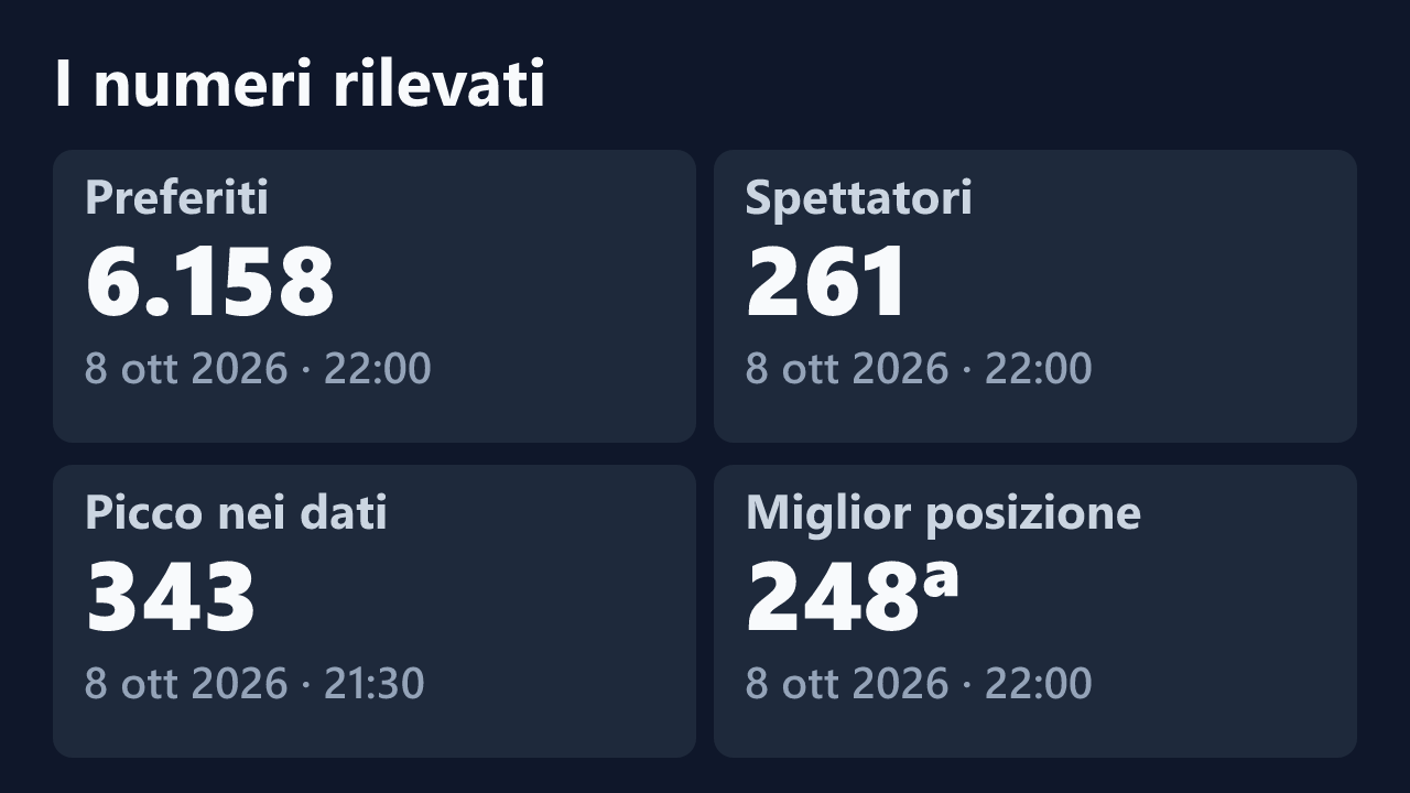 Preferiti, spettatori, picco e miglior posizione rilevati per Ririfrfr, con le date dei valori.