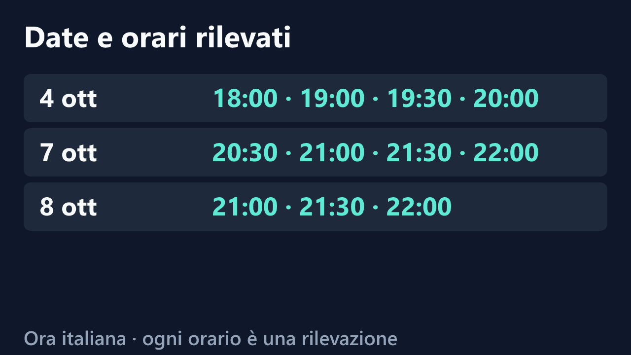 Date e orari delle rilevazioni di Ririfrfr, in ora italiana. Elenco completo nel testo.