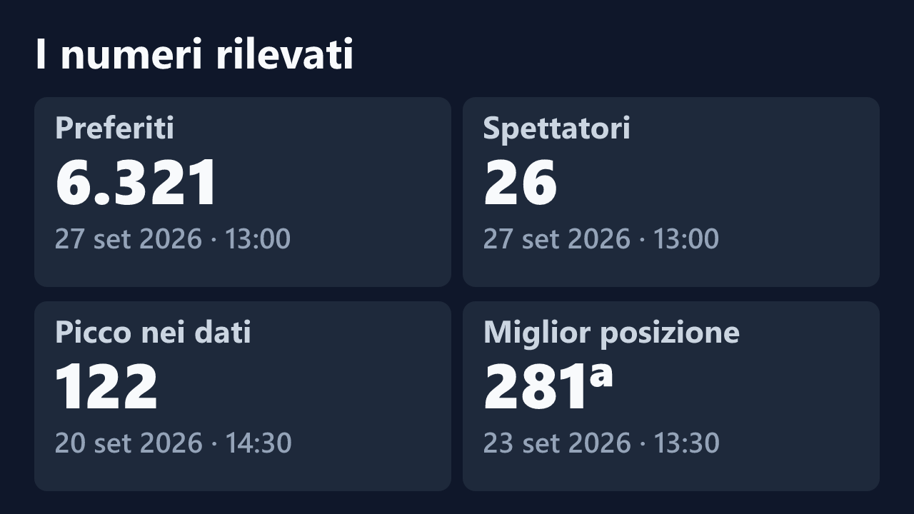 Preferiti, spettatori, picco e miglior posizione rilevati per Rosa992, con le date dei valori.