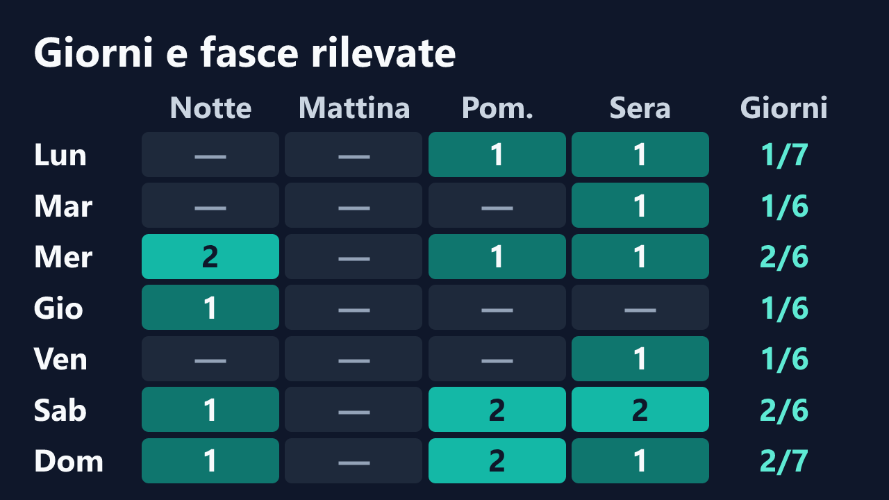 Rilevazioni di Rosa992 per giorno della settimana e fascia oraria, in ora italiana. Dettagli nella tabella seguente.