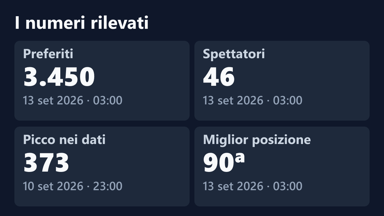 Preferiti, spettatori, picco e miglior posizione rilevati per RosaItaliana1, con le date dei valori.