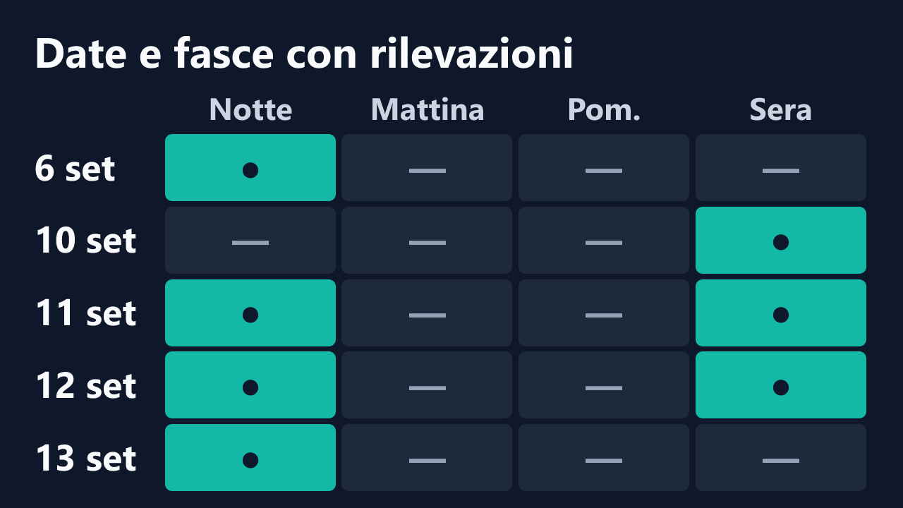 Date e fasce orarie con rilevazioni di RosaItaliana1, in ora italiana. Dettagli nella tabella seguente.