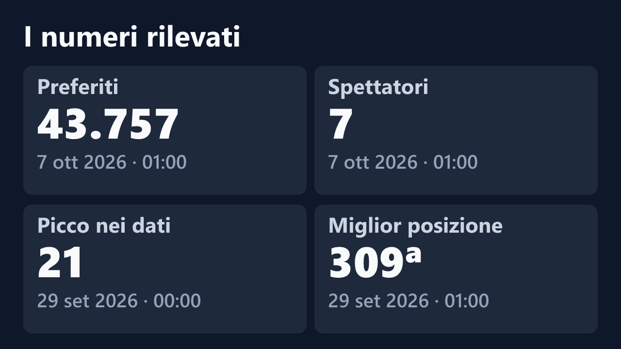 Preferiti, spettatori, picco e miglior posizione rilevati per SHARONRodrig, con le date dei valori.